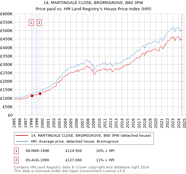 14, MARTINGALE CLOSE, BROMSGROVE, B60 3PW: Price paid vs HM Land Registry's House Price Index