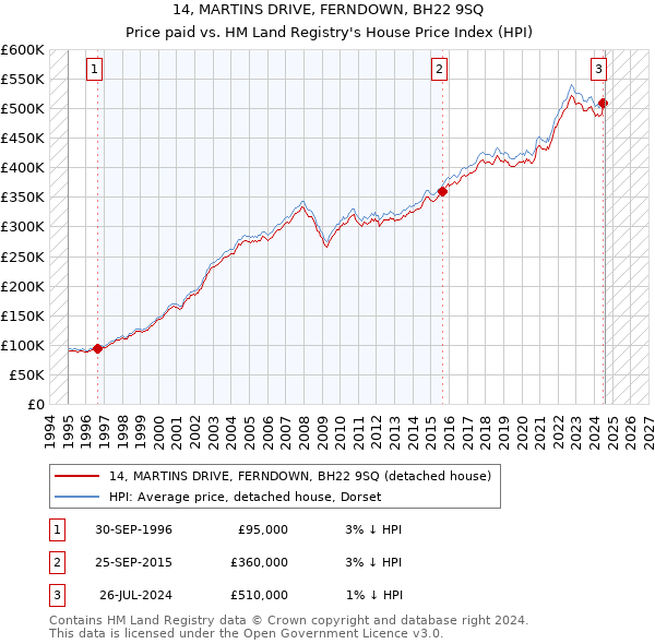 14, MARTINS DRIVE, FERNDOWN, BH22 9SQ: Price paid vs HM Land Registry's House Price Index