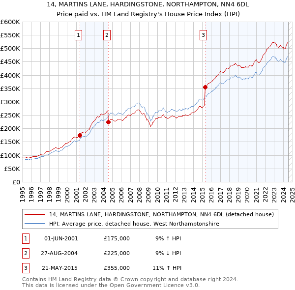 14, MARTINS LANE, HARDINGSTONE, NORTHAMPTON, NN4 6DL: Price paid vs HM Land Registry's House Price Index