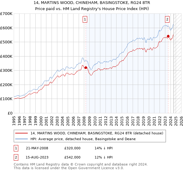 14, MARTINS WOOD, CHINEHAM, BASINGSTOKE, RG24 8TR: Price paid vs HM Land Registry's House Price Index