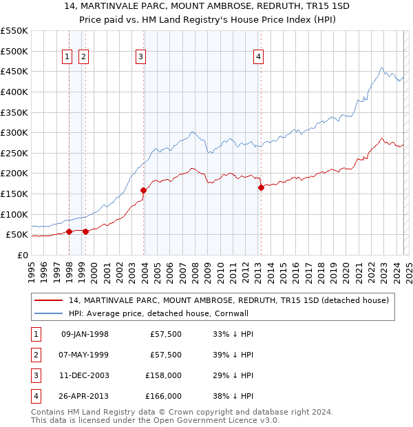 14, MARTINVALE PARC, MOUNT AMBROSE, REDRUTH, TR15 1SD: Price paid vs HM Land Registry's House Price Index