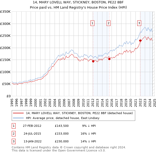 14, MARY LOVELL WAY, STICKNEY, BOSTON, PE22 8BF: Price paid vs HM Land Registry's House Price Index