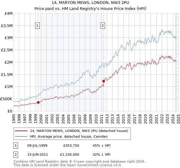 14, MARYON MEWS, LONDON, NW3 2PU: Price paid vs HM Land Registry's House Price Index