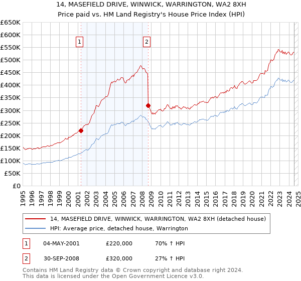 14, MASEFIELD DRIVE, WINWICK, WARRINGTON, WA2 8XH: Price paid vs HM Land Registry's House Price Index