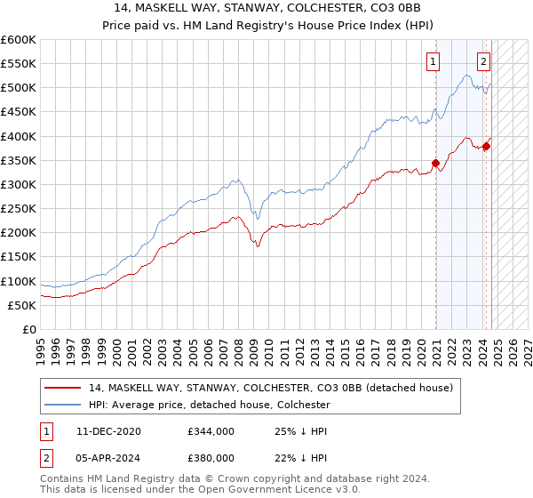 14, MASKELL WAY, STANWAY, COLCHESTER, CO3 0BB: Price paid vs HM Land Registry's House Price Index