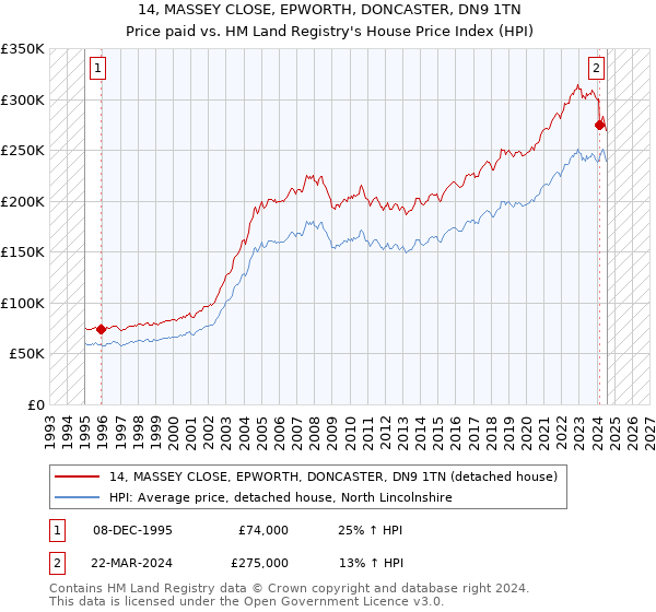 14, MASSEY CLOSE, EPWORTH, DONCASTER, DN9 1TN: Price paid vs HM Land Registry's House Price Index