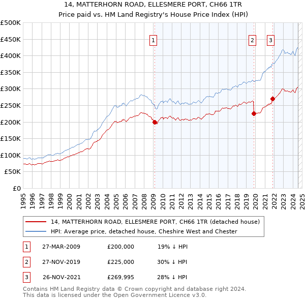 14, MATTERHORN ROAD, ELLESMERE PORT, CH66 1TR: Price paid vs HM Land Registry's House Price Index