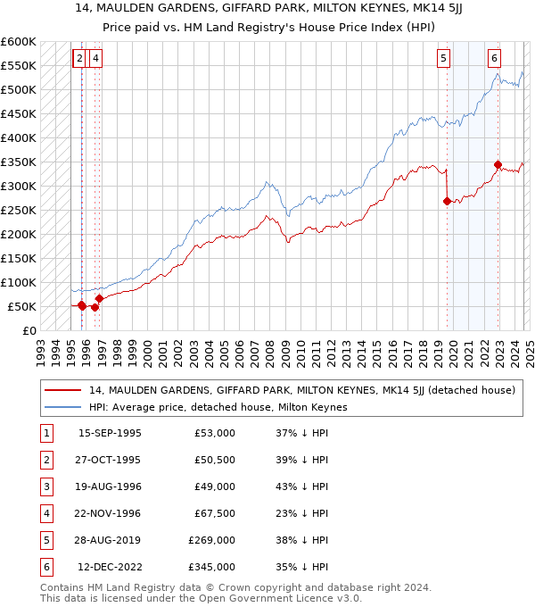 14, MAULDEN GARDENS, GIFFARD PARK, MILTON KEYNES, MK14 5JJ: Price paid vs HM Land Registry's House Price Index