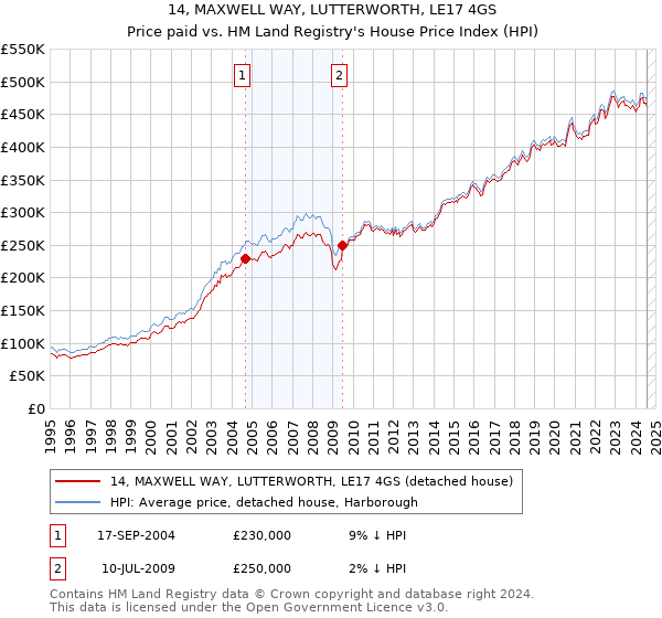 14, MAXWELL WAY, LUTTERWORTH, LE17 4GS: Price paid vs HM Land Registry's House Price Index