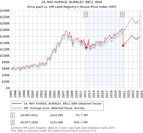 14, MAY AVENUE, BURNLEY, BB11 3DW: Price paid vs HM Land Registry's House Price Index