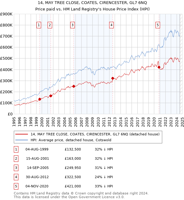 14, MAY TREE CLOSE, COATES, CIRENCESTER, GL7 6NQ: Price paid vs HM Land Registry's House Price Index