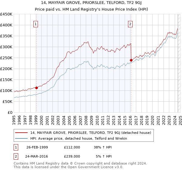 14, MAYFAIR GROVE, PRIORSLEE, TELFORD, TF2 9GJ: Price paid vs HM Land Registry's House Price Index