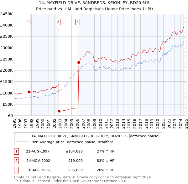 14, MAYFIELD DRIVE, SANDBEDS, KEIGHLEY, BD20 5LS: Price paid vs HM Land Registry's House Price Index