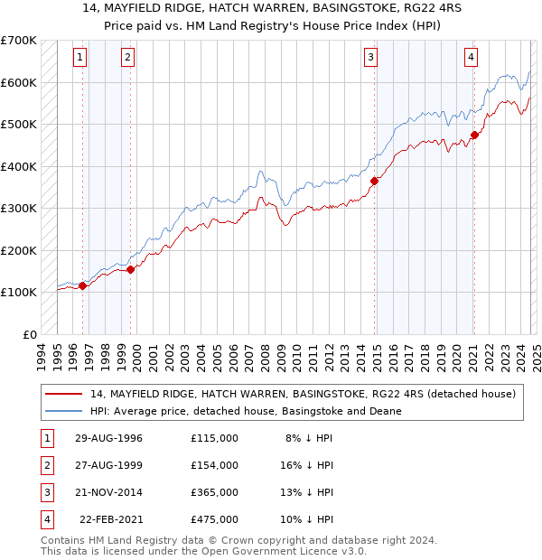 14, MAYFIELD RIDGE, HATCH WARREN, BASINGSTOKE, RG22 4RS: Price paid vs HM Land Registry's House Price Index