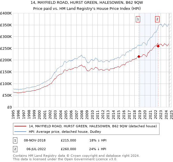 14, MAYFIELD ROAD, HURST GREEN, HALESOWEN, B62 9QW: Price paid vs HM Land Registry's House Price Index