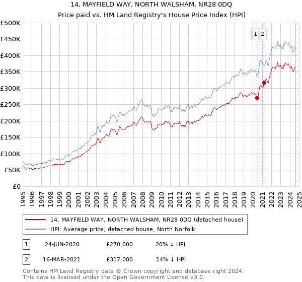 14, MAYFIELD WAY, NORTH WALSHAM, NR28 0DQ: Price paid vs HM Land Registry's House Price Index