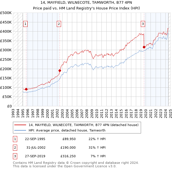 14, MAYFIELD, WILNECOTE, TAMWORTH, B77 4PN: Price paid vs HM Land Registry's House Price Index