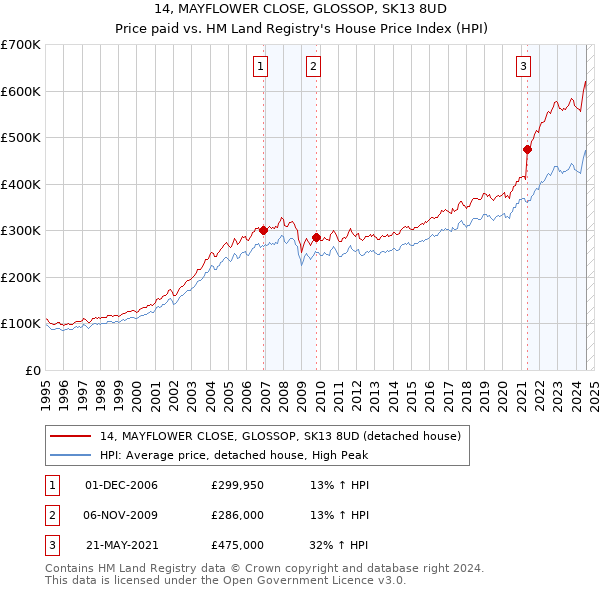 14, MAYFLOWER CLOSE, GLOSSOP, SK13 8UD: Price paid vs HM Land Registry's House Price Index