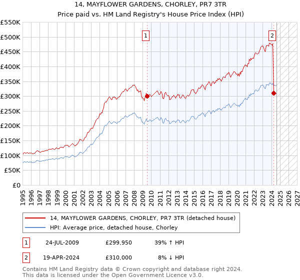 14, MAYFLOWER GARDENS, CHORLEY, PR7 3TR: Price paid vs HM Land Registry's House Price Index