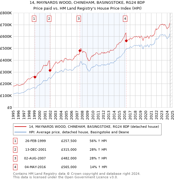 14, MAYNARDS WOOD, CHINEHAM, BASINGSTOKE, RG24 8DP: Price paid vs HM Land Registry's House Price Index