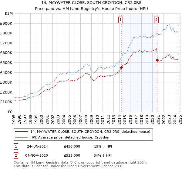 14, MAYWATER CLOSE, SOUTH CROYDON, CR2 0RS: Price paid vs HM Land Registry's House Price Index