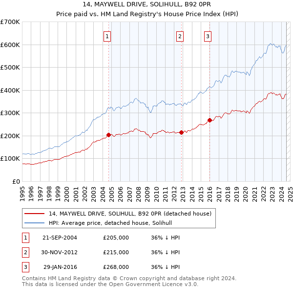 14, MAYWELL DRIVE, SOLIHULL, B92 0PR: Price paid vs HM Land Registry's House Price Index