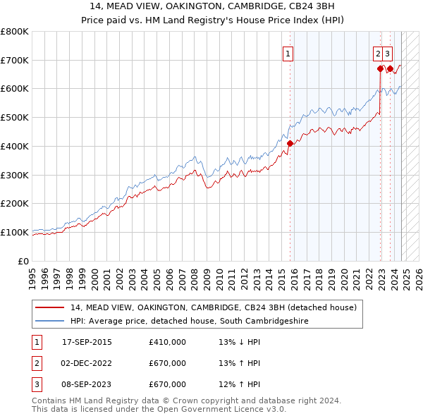 14, MEAD VIEW, OAKINGTON, CAMBRIDGE, CB24 3BH: Price paid vs HM Land Registry's House Price Index