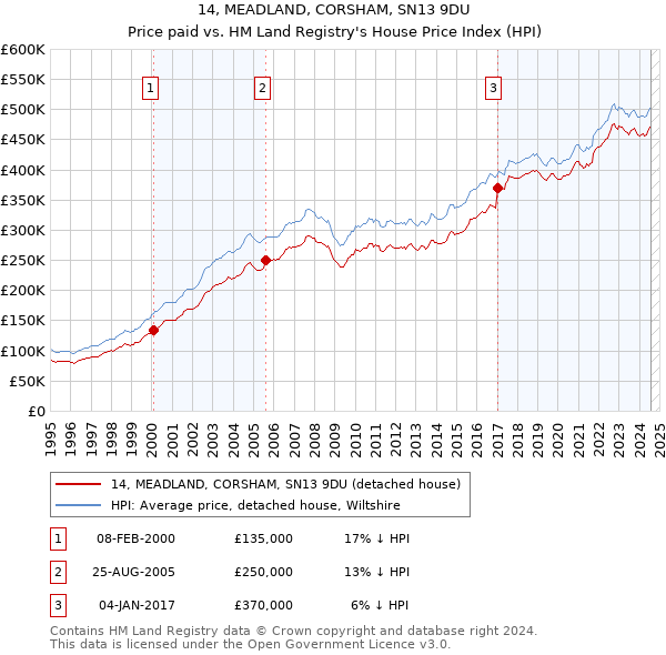 14, MEADLAND, CORSHAM, SN13 9DU: Price paid vs HM Land Registry's House Price Index