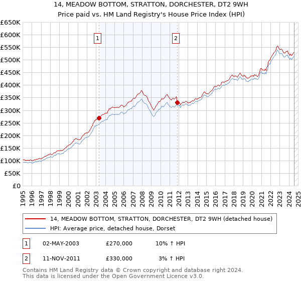 14, MEADOW BOTTOM, STRATTON, DORCHESTER, DT2 9WH: Price paid vs HM Land Registry's House Price Index