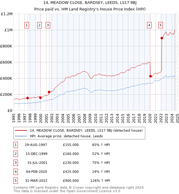 14, MEADOW CLOSE, BARDSEY, LEEDS, LS17 9BJ: Price paid vs HM Land Registry's House Price Index