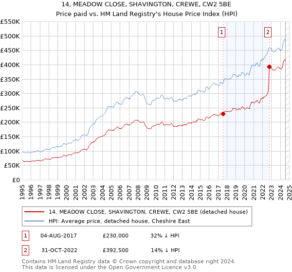 14, MEADOW CLOSE, SHAVINGTON, CREWE, CW2 5BE: Price paid vs HM Land Registry's House Price Index