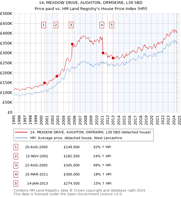 14, MEADOW DRIVE, AUGHTON, ORMSKIRK, L39 5BD: Price paid vs HM Land Registry's House Price Index