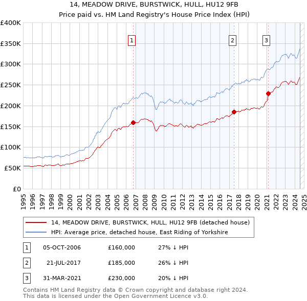 14, MEADOW DRIVE, BURSTWICK, HULL, HU12 9FB: Price paid vs HM Land Registry's House Price Index