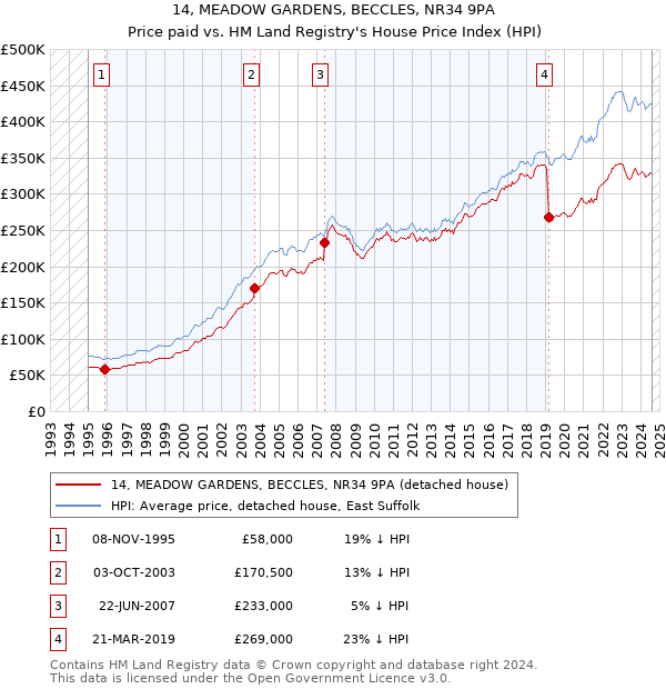 14, MEADOW GARDENS, BECCLES, NR34 9PA: Price paid vs HM Land Registry's House Price Index