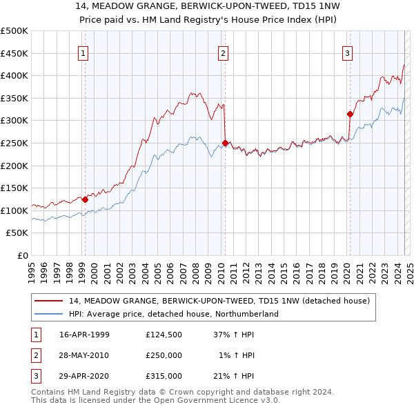 14, MEADOW GRANGE, BERWICK-UPON-TWEED, TD15 1NW: Price paid vs HM Land Registry's House Price Index