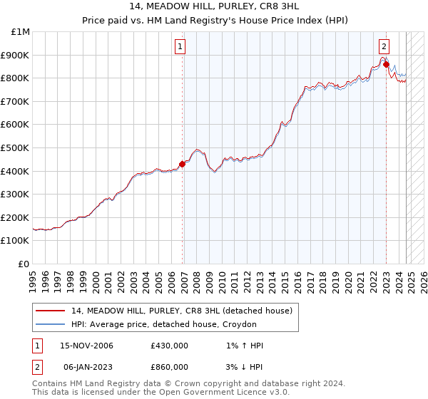 14, MEADOW HILL, PURLEY, CR8 3HL: Price paid vs HM Land Registry's House Price Index