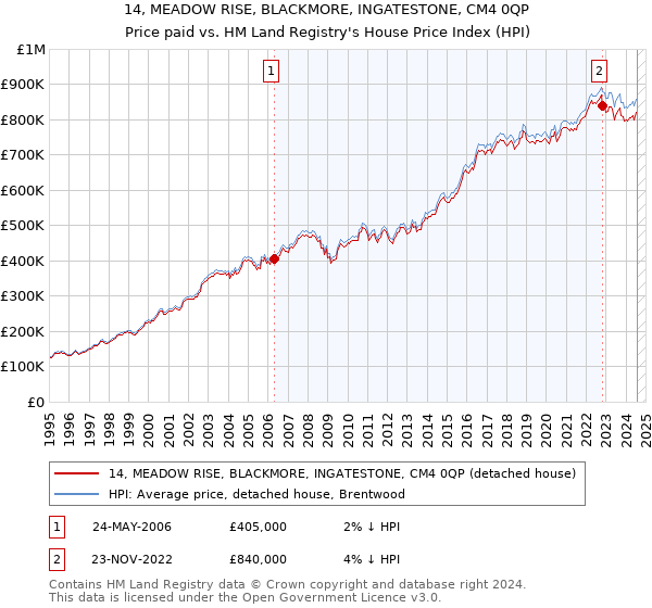 14, MEADOW RISE, BLACKMORE, INGATESTONE, CM4 0QP: Price paid vs HM Land Registry's House Price Index