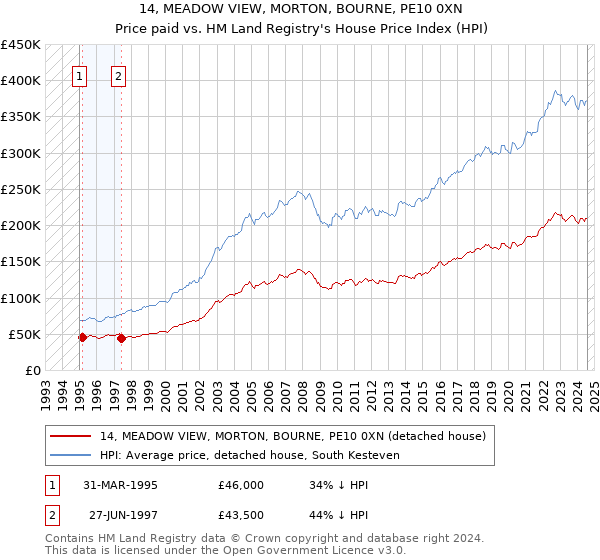 14, MEADOW VIEW, MORTON, BOURNE, PE10 0XN: Price paid vs HM Land Registry's House Price Index