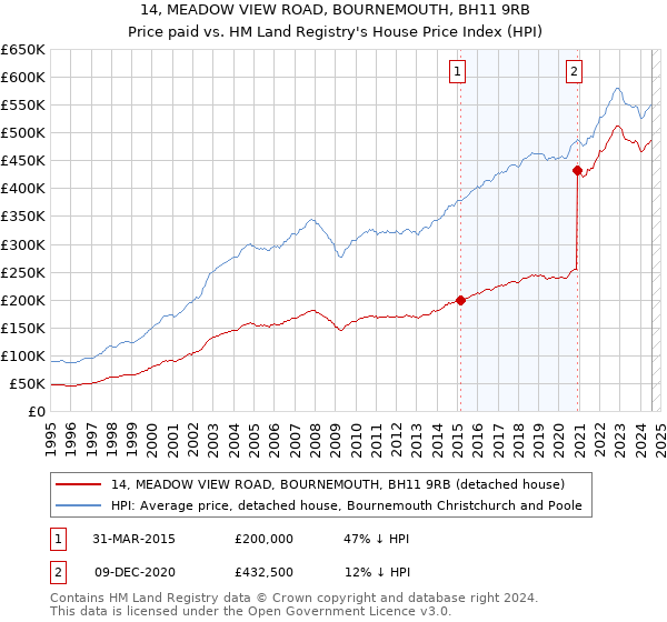 14, MEADOW VIEW ROAD, BOURNEMOUTH, BH11 9RB: Price paid vs HM Land Registry's House Price Index