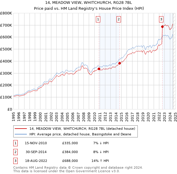 14, MEADOW VIEW, WHITCHURCH, RG28 7BL: Price paid vs HM Land Registry's House Price Index