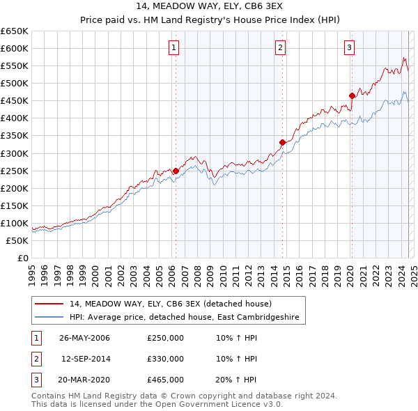 14, MEADOW WAY, ELY, CB6 3EX: Price paid vs HM Land Registry's House Price Index