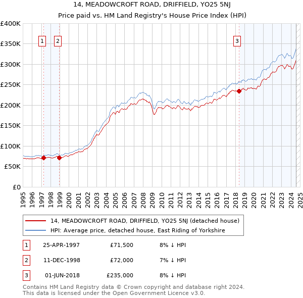 14, MEADOWCROFT ROAD, DRIFFIELD, YO25 5NJ: Price paid vs HM Land Registry's House Price Index