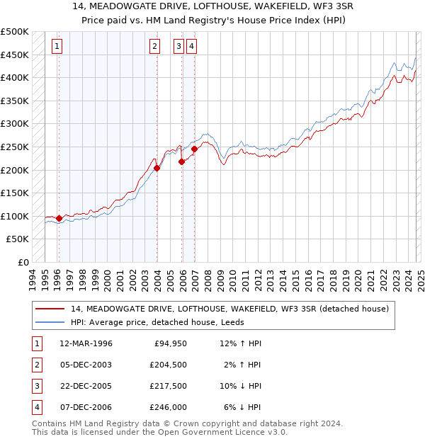 14, MEADOWGATE DRIVE, LOFTHOUSE, WAKEFIELD, WF3 3SR: Price paid vs HM Land Registry's House Price Index