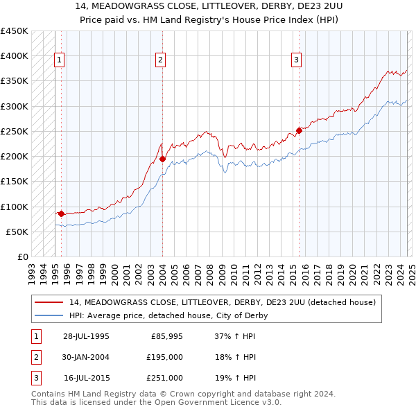 14, MEADOWGRASS CLOSE, LITTLEOVER, DERBY, DE23 2UU: Price paid vs HM Land Registry's House Price Index