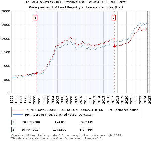 14, MEADOWS COURT, ROSSINGTON, DONCASTER, DN11 0YG: Price paid vs HM Land Registry's House Price Index