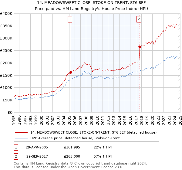 14, MEADOWSWEET CLOSE, STOKE-ON-TRENT, ST6 8EF: Price paid vs HM Land Registry's House Price Index