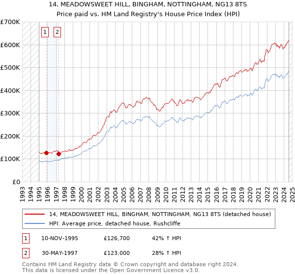 14, MEADOWSWEET HILL, BINGHAM, NOTTINGHAM, NG13 8TS: Price paid vs HM Land Registry's House Price Index