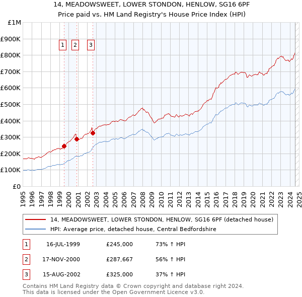 14, MEADOWSWEET, LOWER STONDON, HENLOW, SG16 6PF: Price paid vs HM Land Registry's House Price Index