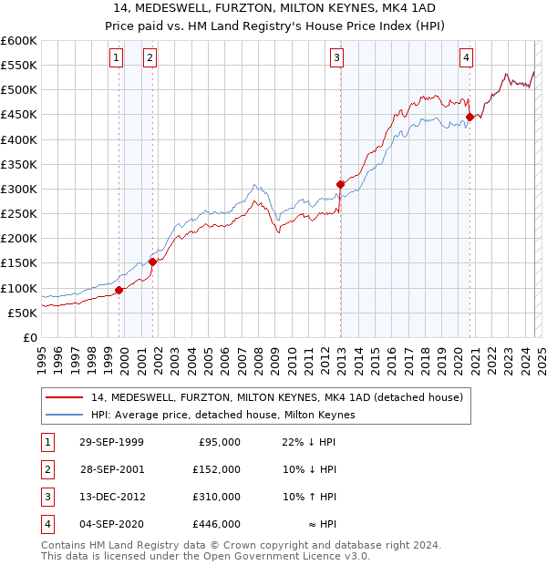 14, MEDESWELL, FURZTON, MILTON KEYNES, MK4 1AD: Price paid vs HM Land Registry's House Price Index