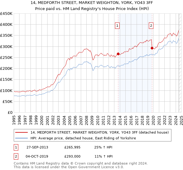 14, MEDFORTH STREET, MARKET WEIGHTON, YORK, YO43 3FF: Price paid vs HM Land Registry's House Price Index